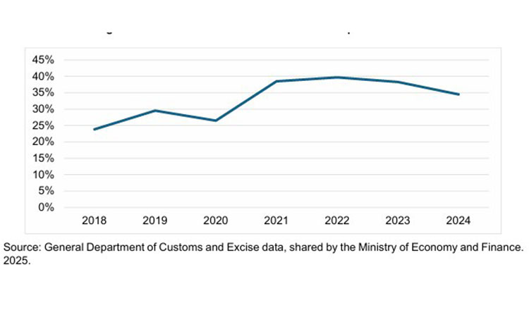 US tariffs have modest long-term impact on Cambodia, study finds